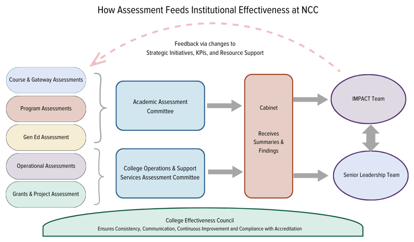 Assessment Chart - How Assessment Feeds Institutional Effectiveness at NCC